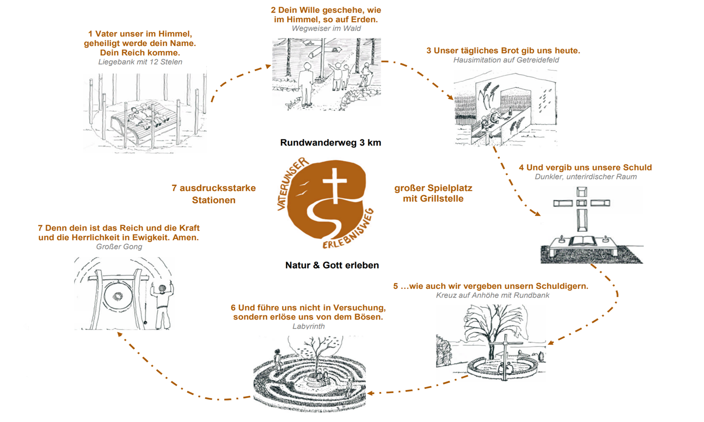 Gesamtkonzept des Vaterunser Erlebnisweges, nach der Planung von Dipl.-Ing. Wilfried Prescha.
